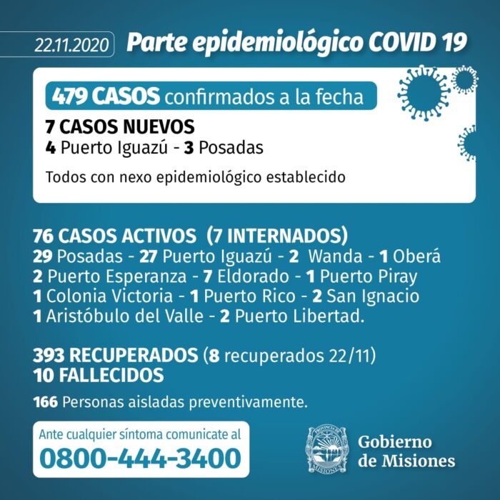 Informaron 7 nuevos casos de Covid-19 en Misiones y 166 personas permanecen aisladas