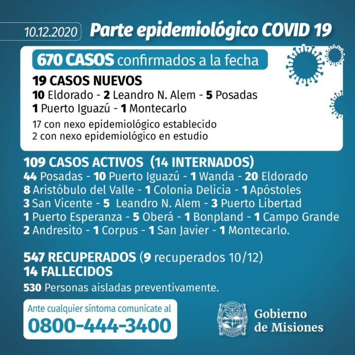 Otro récord en Misiones: confirmaron 19 casos positivos de Covid-19 y el total de infectados asciende a 670
