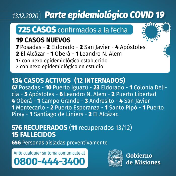 Misiones confirmó 19 casos positivos de Covid-19 y el total de infectados asciende a 725