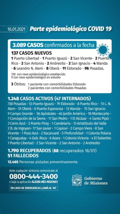 Covid-19 en Misiones: tres nuevas muertes y 137 casos en las últimas 24 horas