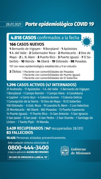 Tres muertes y 166 nuevos casos de Covid-19 en Misiones en las últimas 24 horas