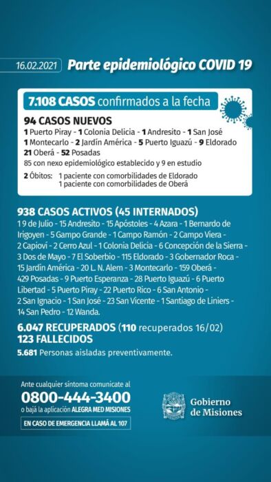 Confirmaron dos muertos y 94 nuevos casos positivos de Covid-19 en Misiones