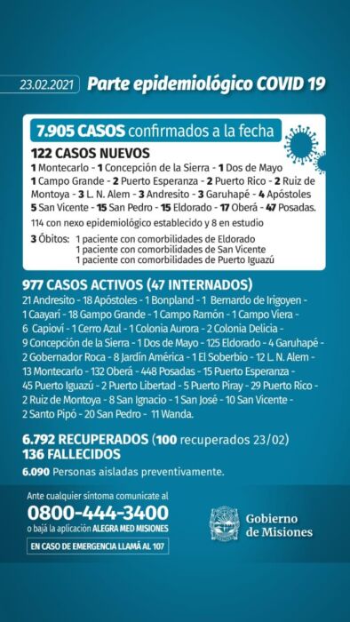 Misiones reportó tres nuevos muertos y 122 casos positivos de Covid-19