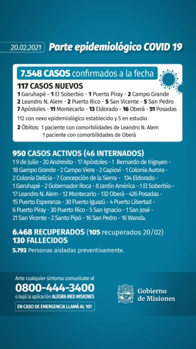 Dos nuevos decesos y 117 casos positivos de Covid-19 en Misiones