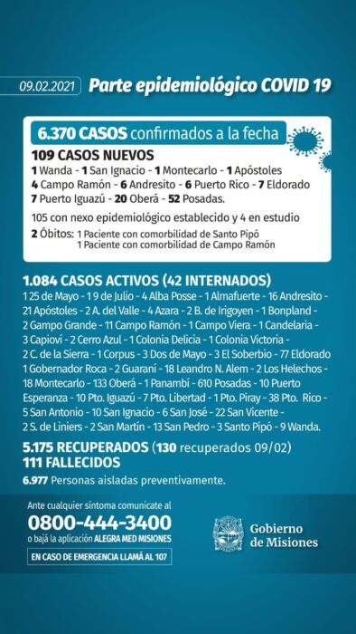 Covid-19 en Misiones: 2 muertos y 109 casos confirmados
