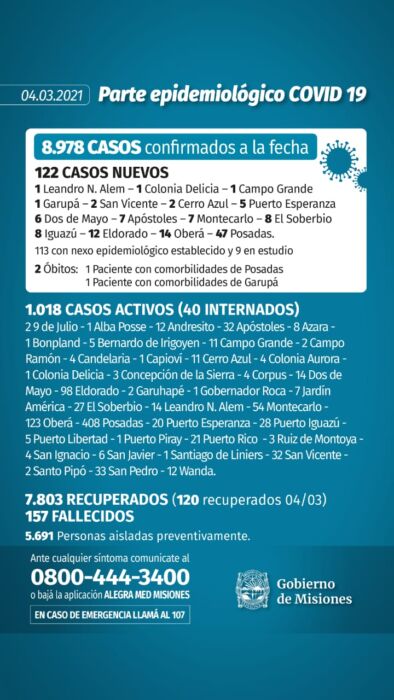 Salud Pública notificó dos nuevos muertos y 122 casos positivos de Covid-19 en Misiones