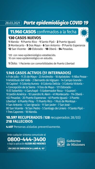 Salud Pública reportó un nuevo muerto y 130 casos positivos de Covid-19 en Misiones