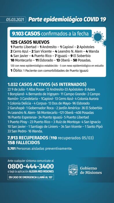 Covid-19: notificaron un nuevo deceso y 125 casos positivos en Misiones