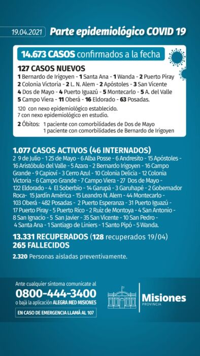 Salud Pública confirmó dos nuevos muertos y 127 casos positivos de Covid-19 en Misiones