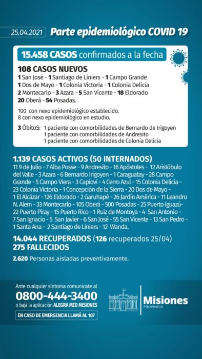 Salud Pública reportó tres nuevos muertos y 108 casos positivos de Covid-19 en Misiones