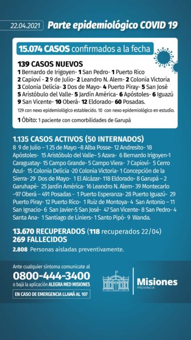 Salud Pública confirmó un nuevo muerto y 139 casos positivos de Covid-19 en Misiones