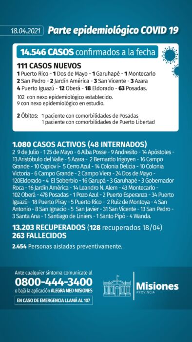 Reportaron 2 nuevos decesos y 111 casos positivos de Covid-19 en Misiones