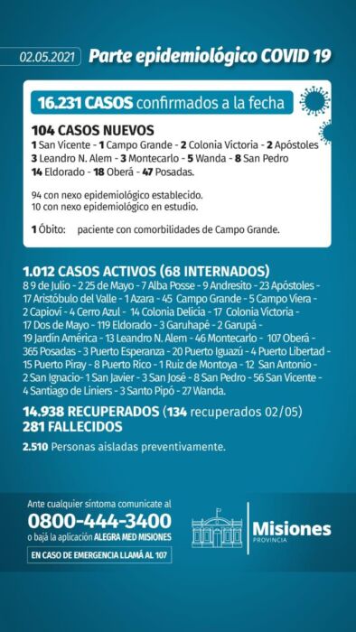 Misiones sumó un nuevo muerto y 104 casos positivos de Covid-19