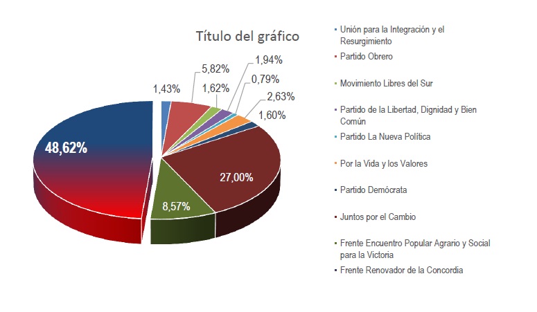 En Campo Grande la Renovación se impuso con más del 48% de los votos