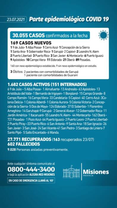 Con tres nuevos muertos y 169 casos, Misiones superó los 30 mil contagios de Covid-19